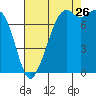 Bellingham tide chart for Saturday, August 26, 2023