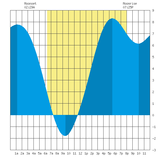 Bellingham tide chart for Monday, August 28, 2023