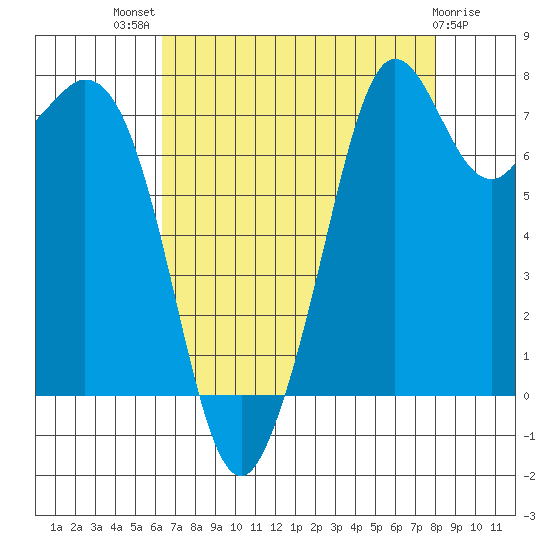 Bellingham tide chart for Tuesday, August 29, 2023
