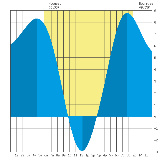 Bellingham tide chart for Wednesday, August 2, 2023
