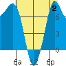 Bellingham tide chart for Wednesday, August 2, 2023
