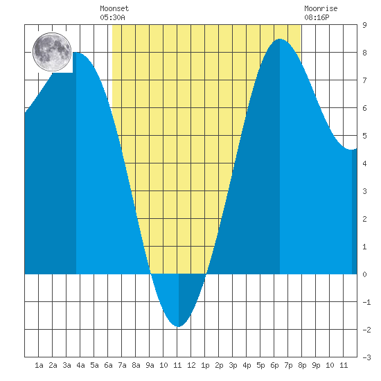 Bellingham tide chart for Wednesday, August 30, 2023