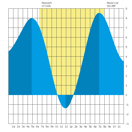Bellingham tide chart for Thursday, August 31, 2023