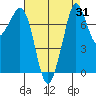 Bellingham tide chart for Thursday, August 31, 2023