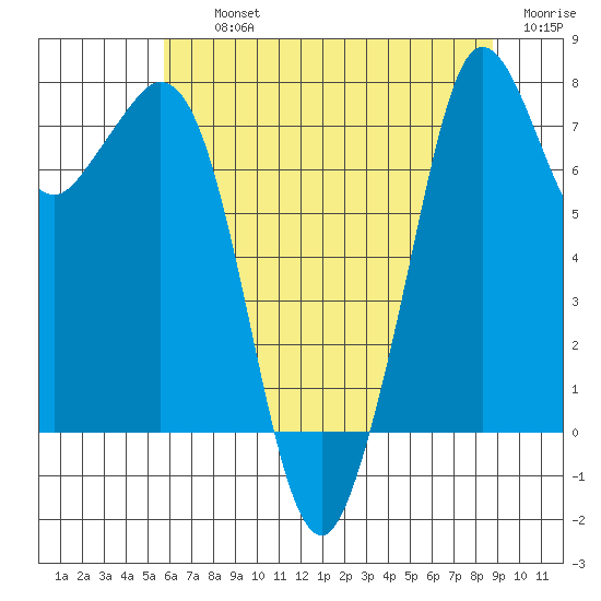 Bellingham tide chart for Thursday, August 3, 2023
