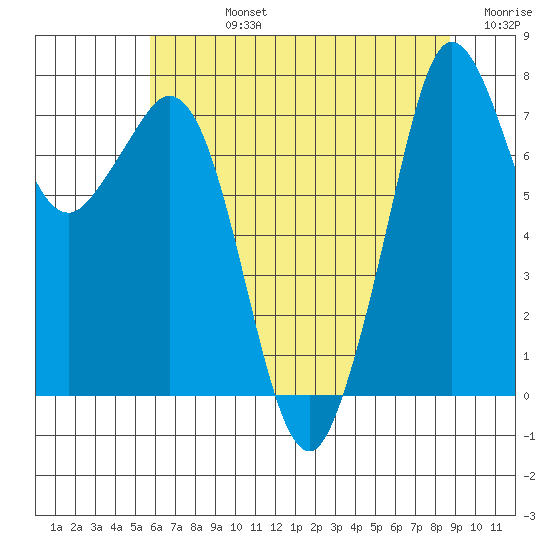 Bellingham tide chart for Friday, August 4, 2023