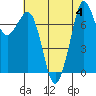 Bellingham tide chart for Friday, August 4, 2023