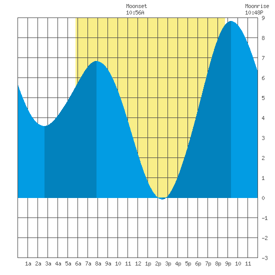 Bellingham tide chart for Saturday, August 5, 2023