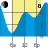 Bellingham tide chart for Tuesday, August 8, 2023