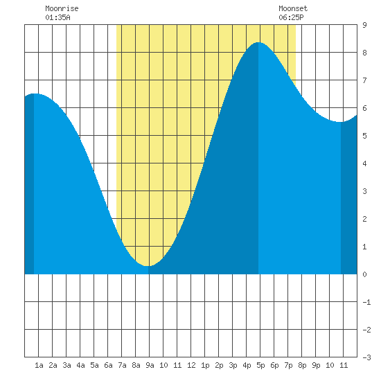 Bellingham tide chart for Sunday, September 10, 2023