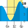 Bellingham tide chart for Sunday, September 10, 2023