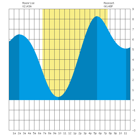 Bellingham tide chart for Monday, September 11, 2023