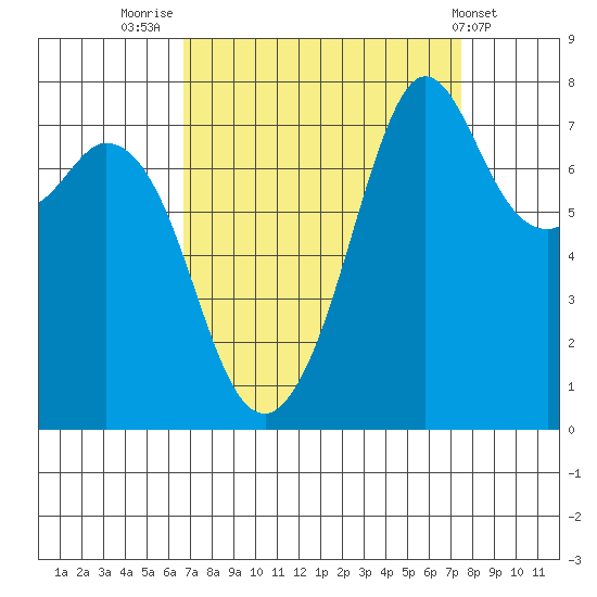 Bellingham tide chart for Tuesday, September 12, 2023