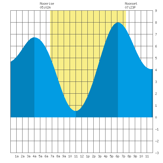 Bellingham tide chart for Wednesday, September 13, 2023
