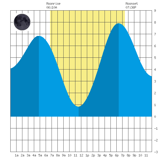 Bellingham tide chart for Thursday, September 14, 2023