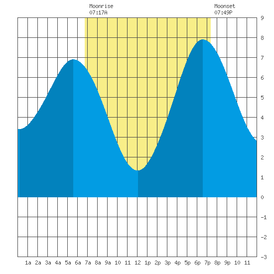 Bellingham tide chart for Friday, September 15, 2023