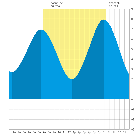Bellingham tide chart for Saturday, September 16, 2023