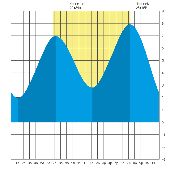 Bellingham tide chart for Sunday, September 17, 2023