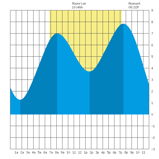 Bellingham tide chart for Monday, September 18, 2023