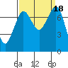 Bellingham tide chart for Monday, September 18, 2023