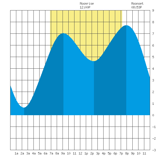 Bellingham tide chart for Tuesday, September 19, 2023
