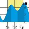 Bellingham tide chart for Tuesday, September 19, 2023