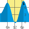 Bellingham tide chart for Friday, September 1, 2023