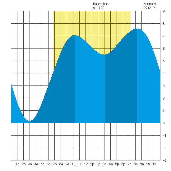 Bellingham tide chart for Wednesday, September 20, 2023