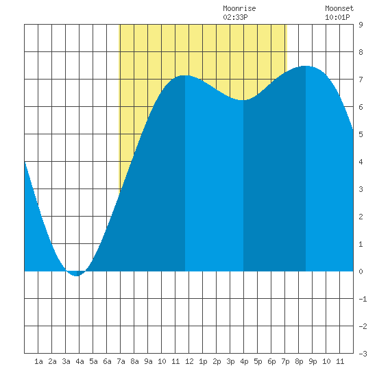 Bellingham tide chart for Thursday, September 21, 2023