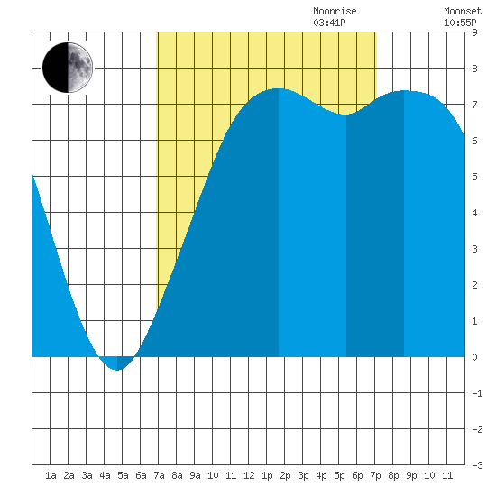 Bellingham tide chart for Friday, September 22, 2023