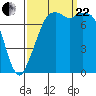 Bellingham tide chart for Friday, September 22, 2023