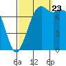 Bellingham tide chart for Saturday, September 23, 2023