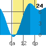 Bellingham tide chart for Sunday, September 24, 2023