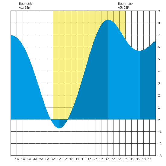 Bellingham tide chart for Monday, September 25, 2023