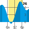 Bellingham tide chart for Tuesday, September 26, 2023