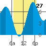 Bellingham tide chart for Wednesday, September 27, 2023