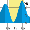 Bellingham tide chart for Thursday, September 28, 2023