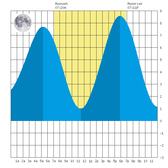 Bellingham tide chart for Friday, September 29, 2023
