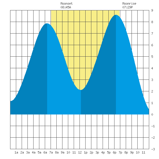 Bellingham tide chart for Saturday, September 30, 2023