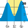 Bellingham tide chart for Saturday, September 30, 2023