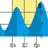 Bellingham tide chart for Sunday, September 3, 2023