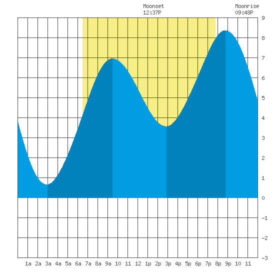 Bellingham tide chart for Monday, September 4, 2023