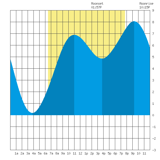Bellingham tide chart for Tuesday, September 5, 2023