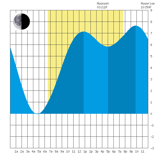 Bellingham tide chart for Wednesday, September 6, 2023
