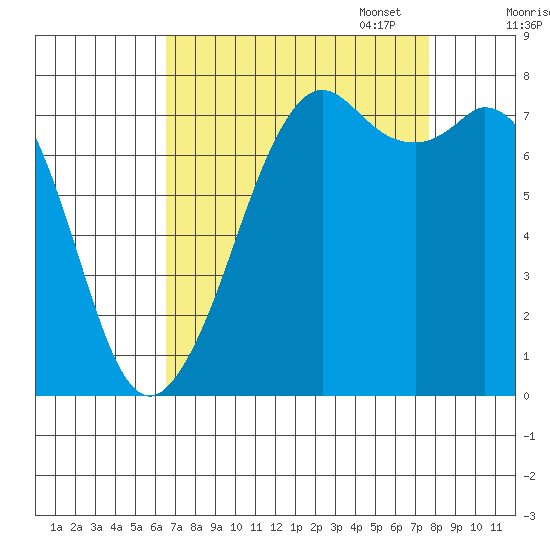 Bellingham tide chart for Thursday, September 7, 2023