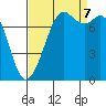 Bellingham tide chart for Thursday, September 7, 2023