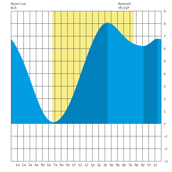Bellingham tide chart for Friday, September 8, 2023