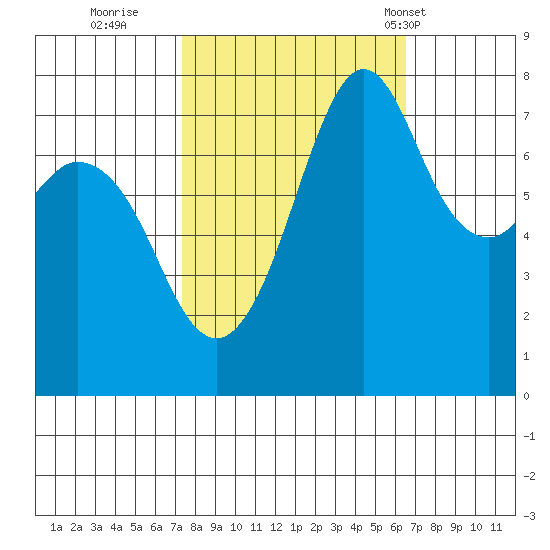Bellingham tide chart for Tuesday, October 10, 2023