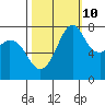 Bellingham tide chart for Tuesday, October 10, 2023