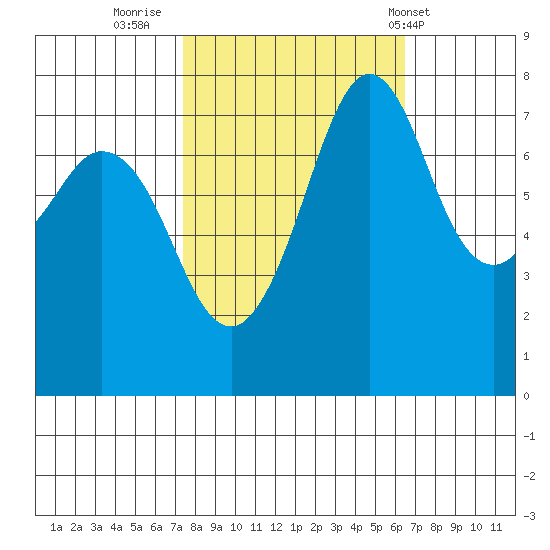 Bellingham tide chart for Wednesday, October 11, 2023